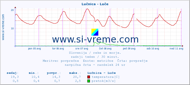 POVPREČJE :: Lučnica - Luče :: temperatura | pretok | višina :: zadnji teden / 30 minut.