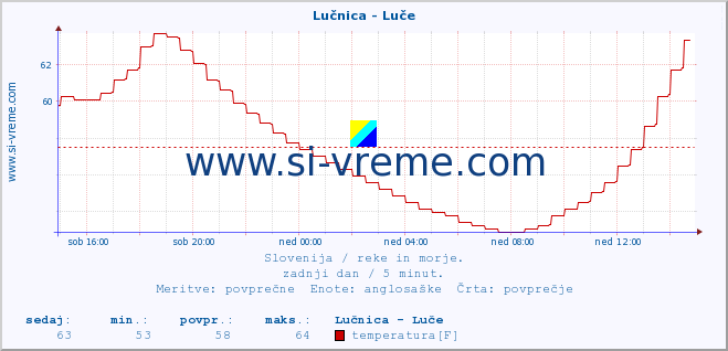 POVPREČJE :: Lučnica - Luče :: temperatura | pretok | višina :: zadnji dan / 5 minut.