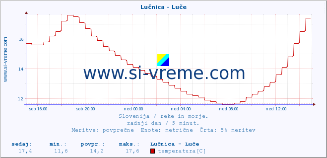 POVPREČJE :: Lučnica - Luče :: temperatura | pretok | višina :: zadnji dan / 5 minut.