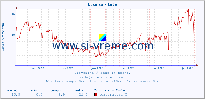 POVPREČJE :: Lučnica - Luče :: temperatura | pretok | višina :: zadnje leto / en dan.