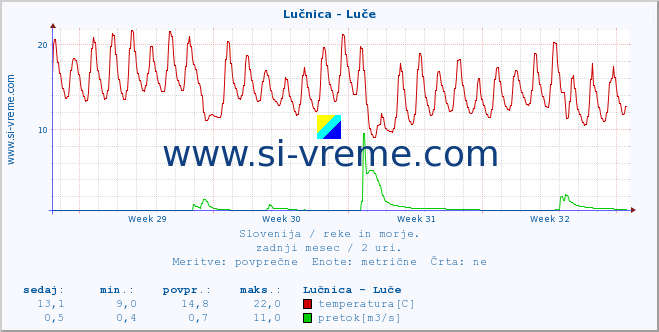 POVPREČJE :: Lučnica - Luče :: temperatura | pretok | višina :: zadnji mesec / 2 uri.