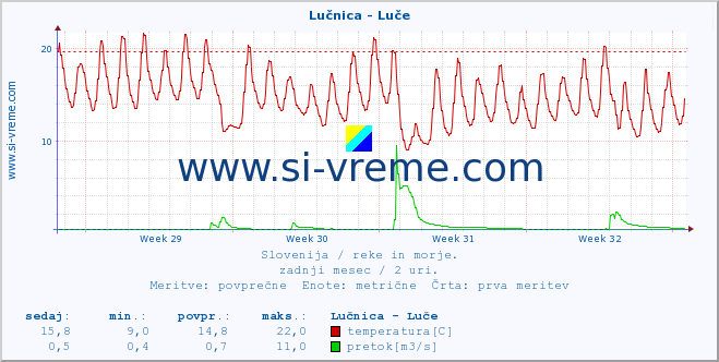 POVPREČJE :: Lučnica - Luče :: temperatura | pretok | višina :: zadnji mesec / 2 uri.