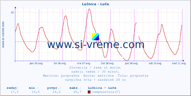 POVPREČJE :: Lučnica - Luče :: temperatura | pretok | višina :: zadnji teden / 30 minut.