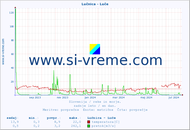 POVPREČJE :: Lučnica - Luče :: temperatura | pretok | višina :: zadnje leto / en dan.