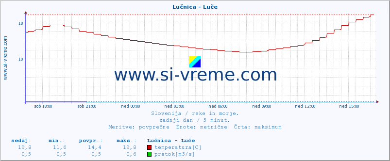 POVPREČJE :: Lučnica - Luče :: temperatura | pretok | višina :: zadnji dan / 5 minut.