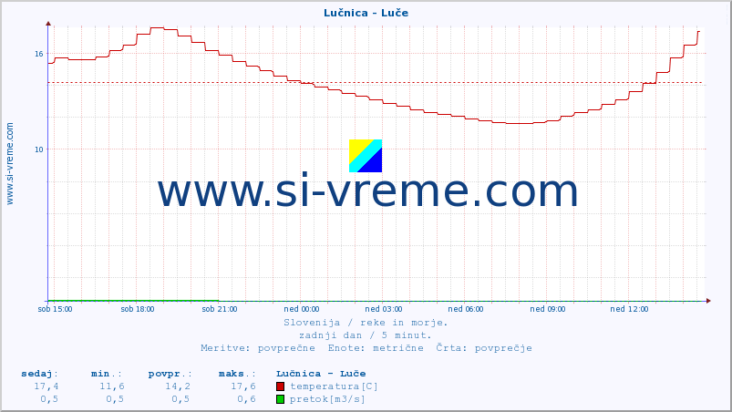 POVPREČJE :: Lučnica - Luče :: temperatura | pretok | višina :: zadnji dan / 5 minut.