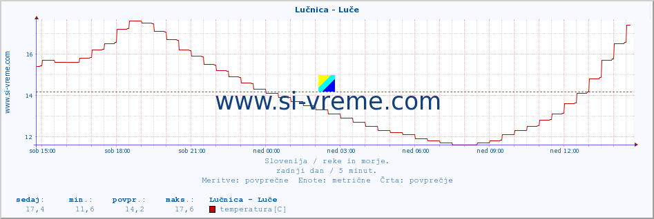 POVPREČJE :: Lučnica - Luče :: temperatura | pretok | višina :: zadnji dan / 5 minut.