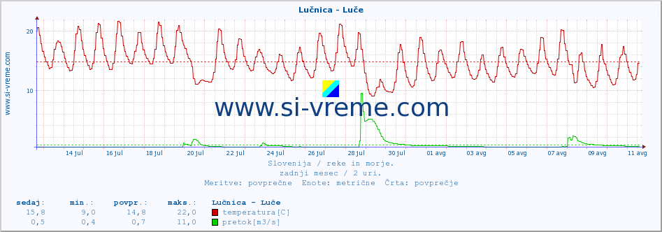 POVPREČJE :: Lučnica - Luče :: temperatura | pretok | višina :: zadnji mesec / 2 uri.