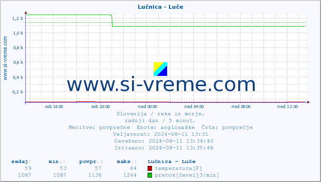 POVPREČJE :: Lučnica - Luče :: temperatura | pretok | višina :: zadnji dan / 5 minut.