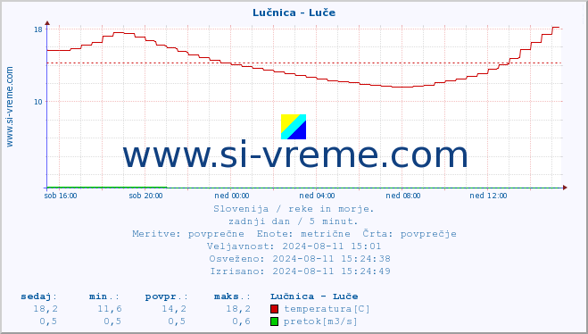 POVPREČJE :: Lučnica - Luče :: temperatura | pretok | višina :: zadnji dan / 5 minut.