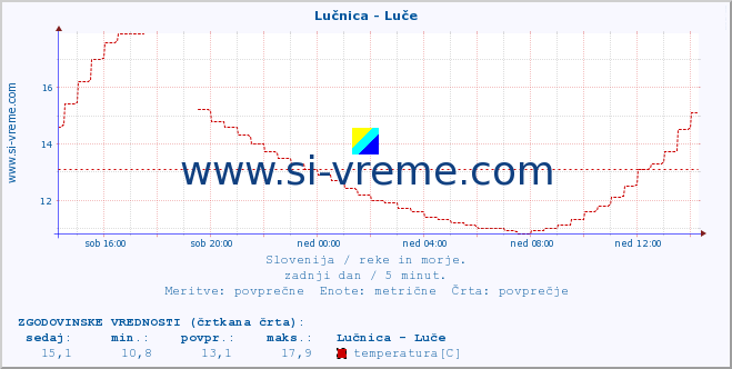 POVPREČJE :: Lučnica - Luče :: temperatura | pretok | višina :: zadnji dan / 5 minut.