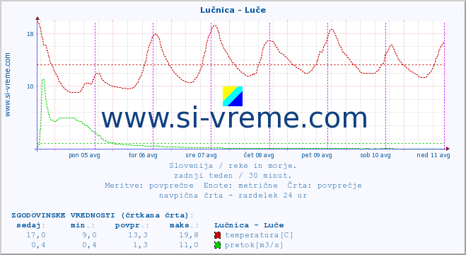 POVPREČJE :: Lučnica - Luče :: temperatura | pretok | višina :: zadnji teden / 30 minut.