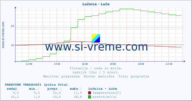 POVPREČJE :: Lučnica - Luče :: temperatura | pretok | višina :: zadnji dan / 5 minut.