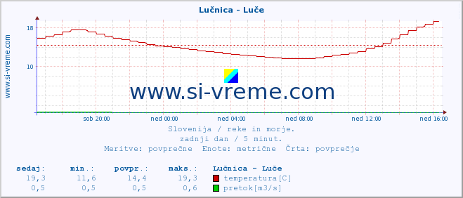 POVPREČJE :: Lučnica - Luče :: temperatura | pretok | višina :: zadnji dan / 5 minut.