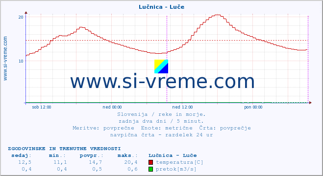 POVPREČJE :: Lučnica - Luče :: temperatura | pretok | višina :: zadnja dva dni / 5 minut.