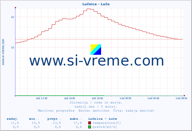 POVPREČJE :: Lučnica - Luče :: temperatura | pretok | višina :: zadnji dan / 5 minut.