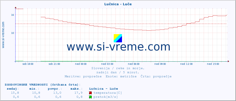 POVPREČJE :: Lučnica - Luče :: temperatura | pretok | višina :: zadnji dan / 5 minut.