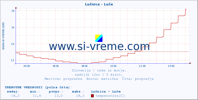 POVPREČJE :: Lučnica - Luče :: temperatura | pretok | višina :: zadnji dan / 5 minut.