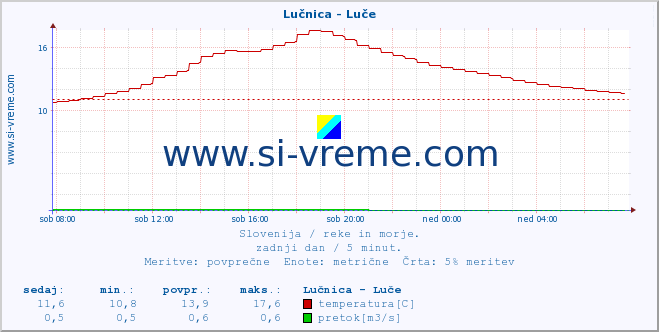 POVPREČJE :: Lučnica - Luče :: temperatura | pretok | višina :: zadnji dan / 5 minut.