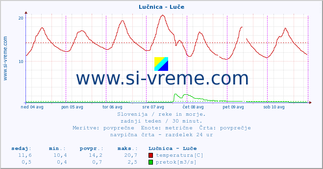 POVPREČJE :: Lučnica - Luče :: temperatura | pretok | višina :: zadnji teden / 30 minut.