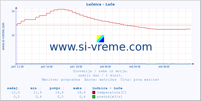 POVPREČJE :: Lučnica - Luče :: temperatura | pretok | višina :: zadnji dan / 5 minut.