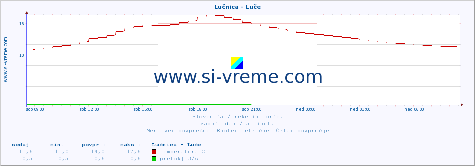 POVPREČJE :: Lučnica - Luče :: temperatura | pretok | višina :: zadnji dan / 5 minut.