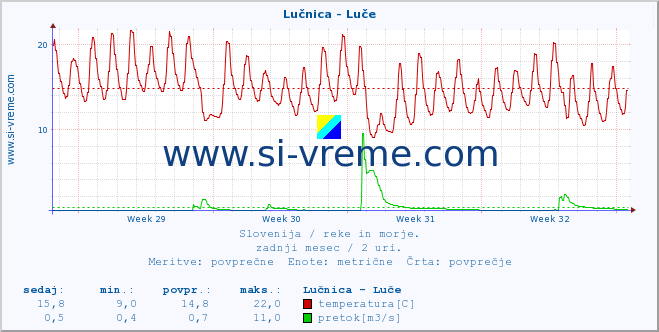 POVPREČJE :: Lučnica - Luče :: temperatura | pretok | višina :: zadnji mesec / 2 uri.