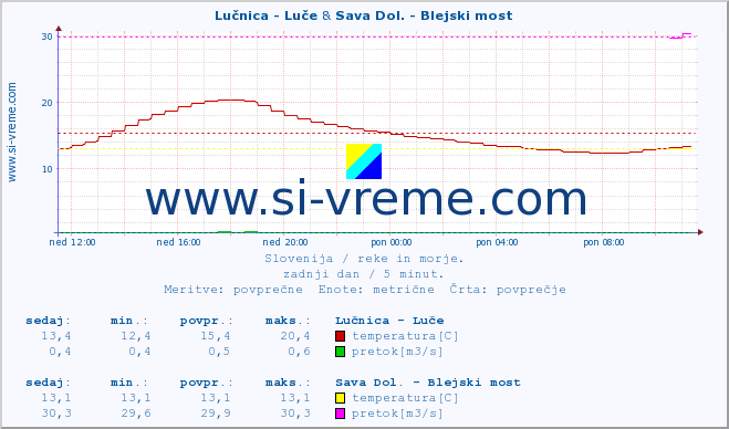 POVPREČJE :: Lučnica - Luče & Sava Dol. - Blejski most :: temperatura | pretok | višina :: zadnji dan / 5 minut.