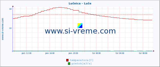 POVPREČJE :: Lučnica - Luče :: temperatura | pretok | višina :: zadnji dan / 5 minut.