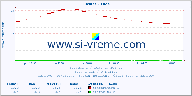 POVPREČJE :: Lučnica - Luče :: temperatura | pretok | višina :: zadnji dan / 5 minut.