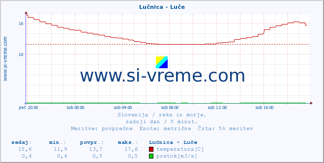 POVPREČJE :: Lučnica - Luče :: temperatura | pretok | višina :: zadnji dan / 5 minut.