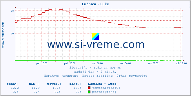 POVPREČJE :: Lučnica - Luče :: temperatura | pretok | višina :: zadnji dan / 5 minut.