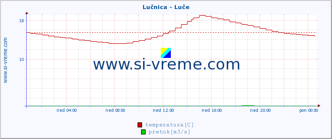 POVPREČJE :: Lučnica - Luče :: temperatura | pretok | višina :: zadnji dan / 5 minut.