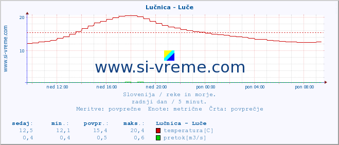 POVPREČJE :: Lučnica - Luče :: temperatura | pretok | višina :: zadnji dan / 5 minut.