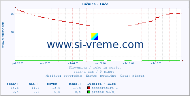 POVPREČJE :: Lučnica - Luče :: temperatura | pretok | višina :: zadnji dan / 5 minut.