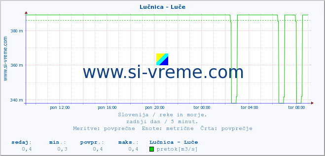 POVPREČJE :: Lučnica - Luče :: temperatura | pretok | višina :: zadnji dan / 5 minut.