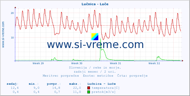 POVPREČJE :: Lučnica - Luče :: temperatura | pretok | višina :: zadnji mesec / 2 uri.