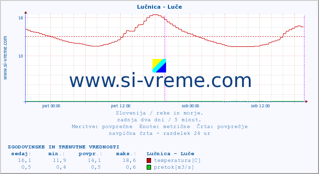 POVPREČJE :: Lučnica - Luče :: temperatura | pretok | višina :: zadnja dva dni / 5 minut.