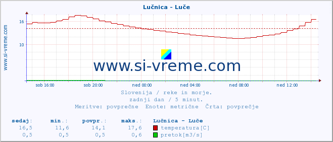 POVPREČJE :: Lučnica - Luče :: temperatura | pretok | višina :: zadnji dan / 5 minut.