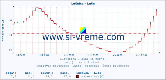 POVPREČJE :: Lučnica - Luče :: temperatura | pretok | višina :: zadnji dan / 5 minut.