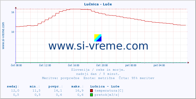 POVPREČJE :: Lučnica - Luče :: temperatura | pretok | višina :: zadnji dan / 5 minut.