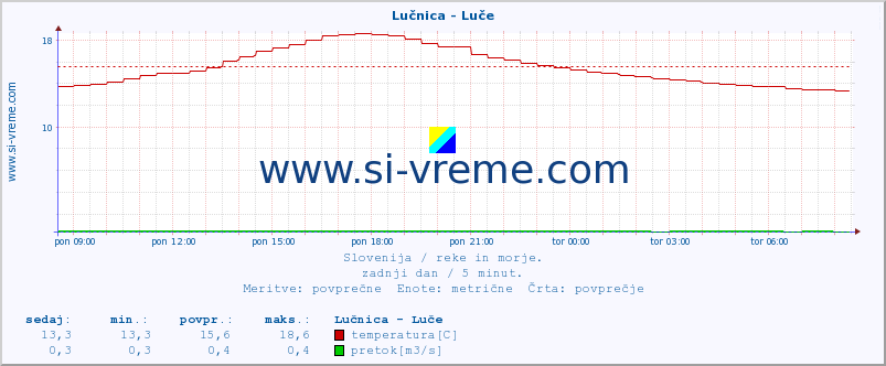 POVPREČJE :: Lučnica - Luče :: temperatura | pretok | višina :: zadnji dan / 5 minut.