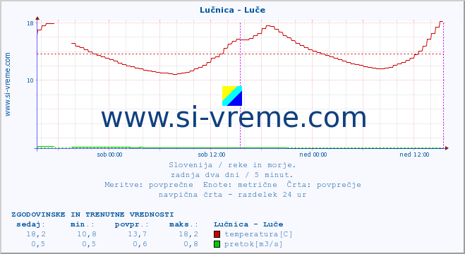 POVPREČJE :: Lučnica - Luče :: temperatura | pretok | višina :: zadnja dva dni / 5 minut.