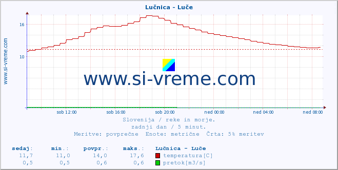 POVPREČJE :: Lučnica - Luče :: temperatura | pretok | višina :: zadnji dan / 5 minut.