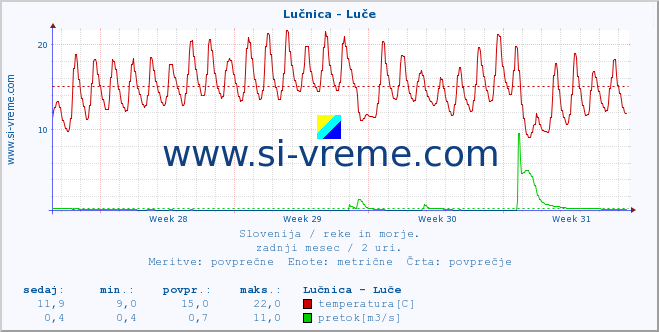 POVPREČJE :: Lučnica - Luče :: temperatura | pretok | višina :: zadnji mesec / 2 uri.