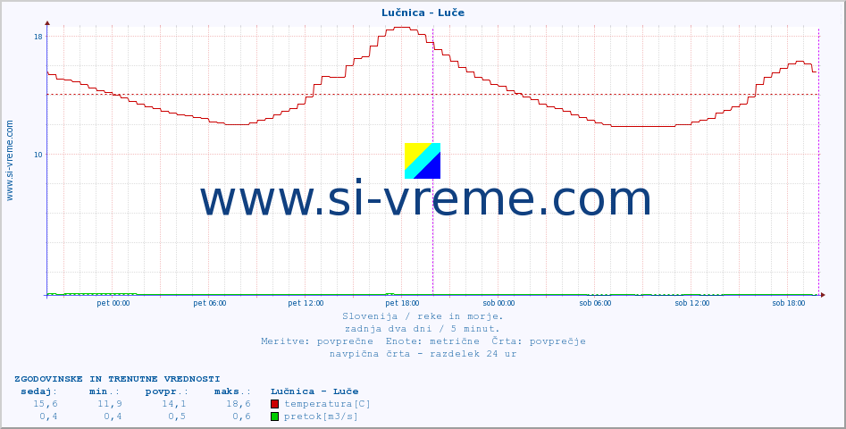 POVPREČJE :: Lučnica - Luče :: temperatura | pretok | višina :: zadnja dva dni / 5 minut.