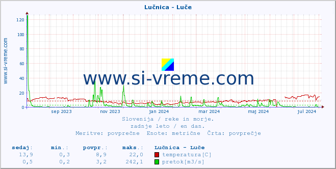 POVPREČJE :: Lučnica - Luče :: temperatura | pretok | višina :: zadnje leto / en dan.