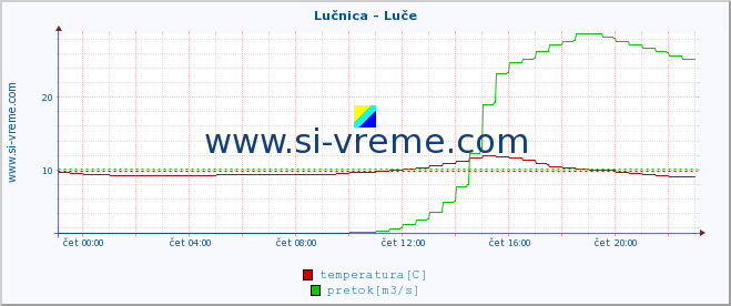 POVPREČJE :: Lučnica - Luče :: temperatura | pretok | višina :: zadnji dan / 5 minut.