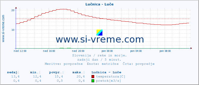 POVPREČJE :: Lučnica - Luče :: temperatura | pretok | višina :: zadnji dan / 5 minut.