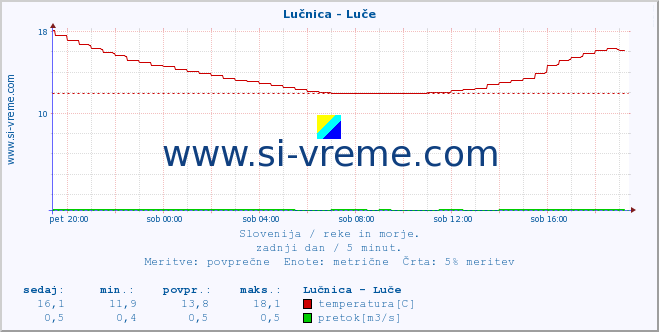 POVPREČJE :: Lučnica - Luče :: temperatura | pretok | višina :: zadnji dan / 5 minut.